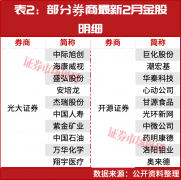 投资者正在春季行情中风险偏好的提拔